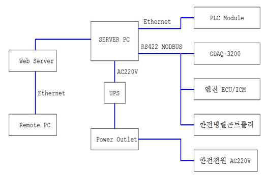 모니터링 시스템 구성도