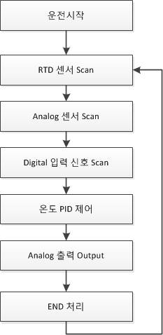 PLC 프로그램 시퀀스 순서