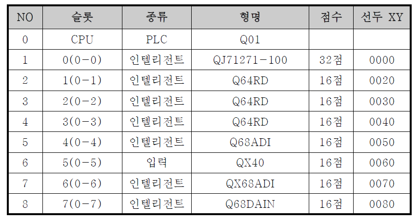 PLC 입출력 모듈 구성