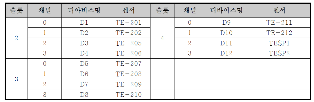 채널별 Register 할당