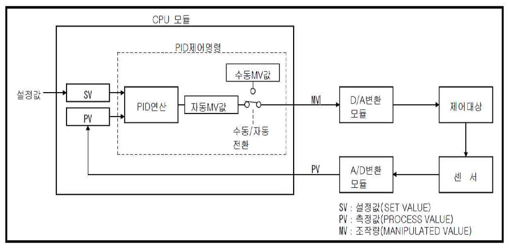 PID 제어 처리 구성도