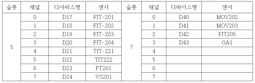 Q68ADI Setting Value표 2-3-19 채널별 Register 할당