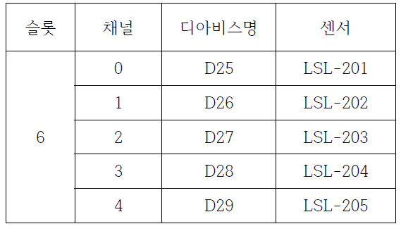 채널별 Register 할당