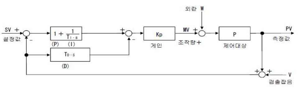 완전미분의 PID 블럭도