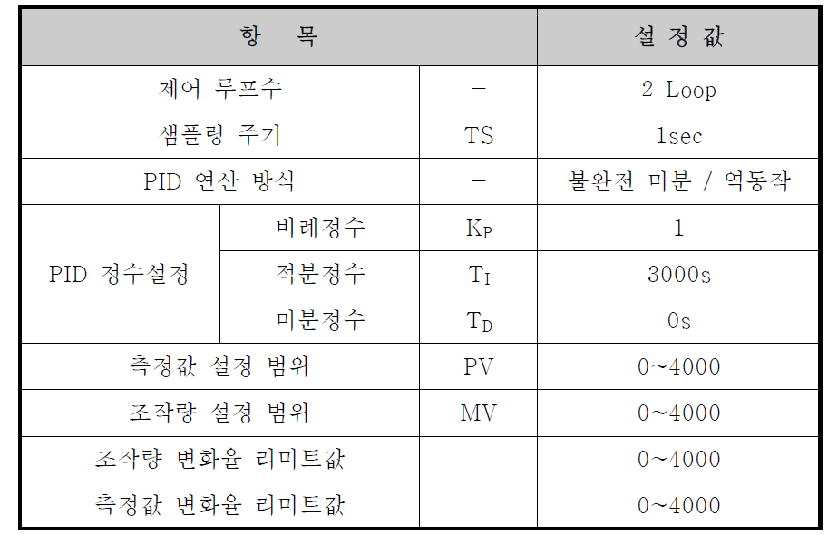 PID 설정값