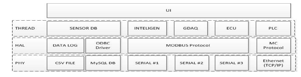 HMI 소프트웨어 구조