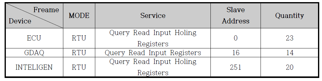 장치 별 MODBUS Frame