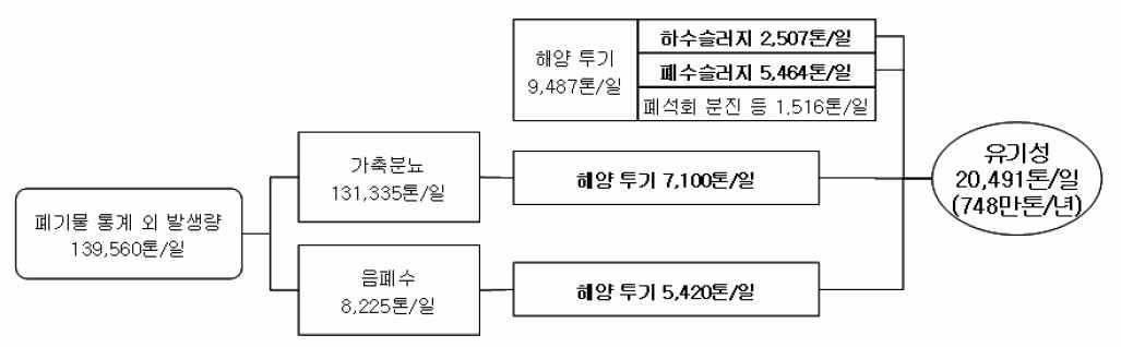 국내 폐기물에너지화 가능량 모식도