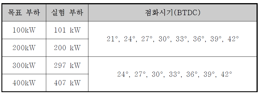 실험 조건