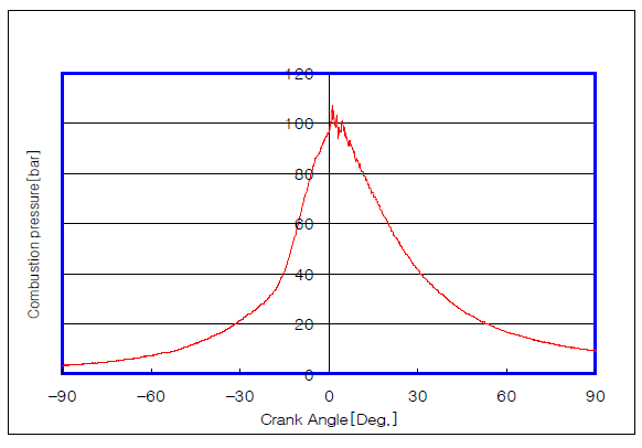 노킹발생시의 연소실 압력 파형[1]]