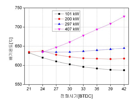 각 부하별 점화시기변화에 따른 배기가스 온도