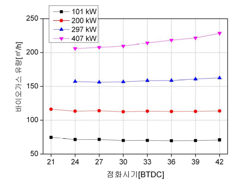 각 부하별 점화시기변화에 따른 바이오가스 유량