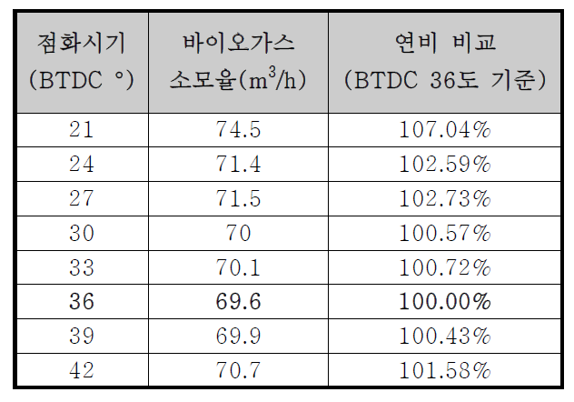 점화시기별 바이오가스 소모율(101kW 부하)