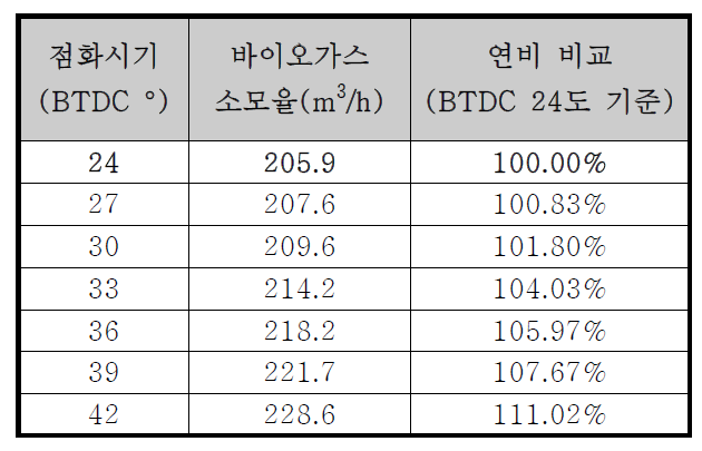 점화시기별 바이오가스 소모율(407kW 부하)