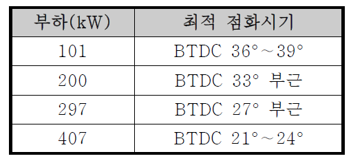 부하별 최적 점화시기