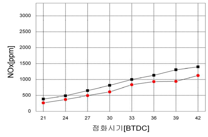 촉매전후의 NOx 농도(부하 101kW)