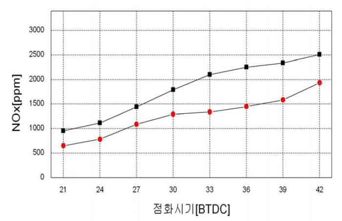 촉매전후의 NOx 농도(부하 200kW)