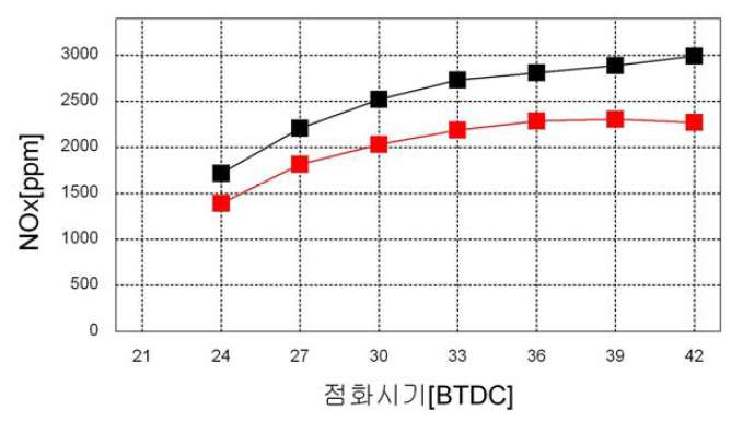 촉매전후의 NOx 농도(부하 297kW)