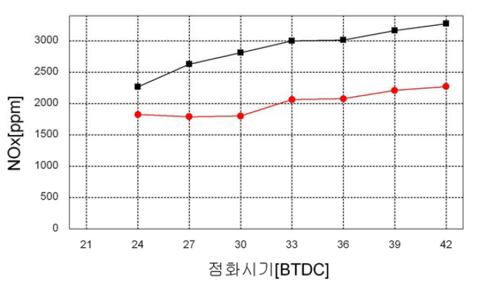 촉매전후의 NOx 농도(부하 407kW)