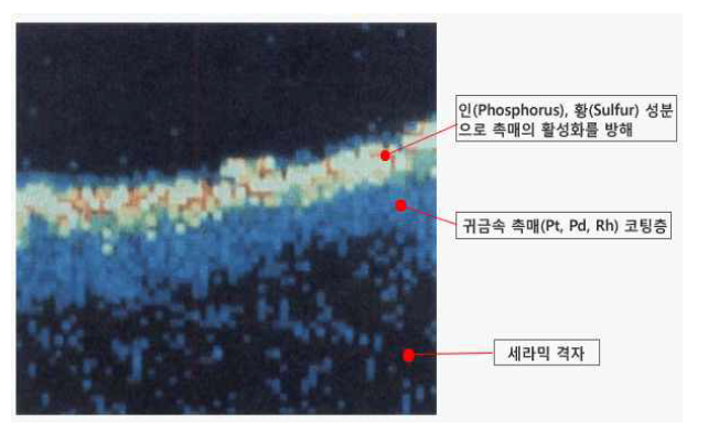 황화합물의 삼원촉매에 미치는 영향