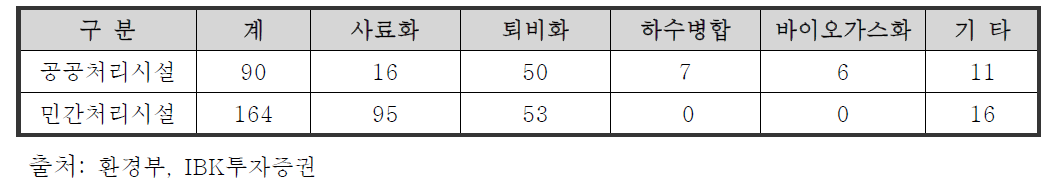 국내음식물류 폐기물 처리시설 현황