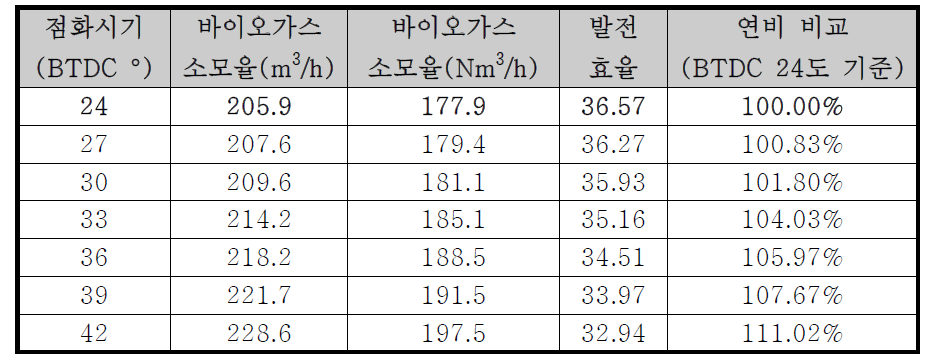 발전 효율