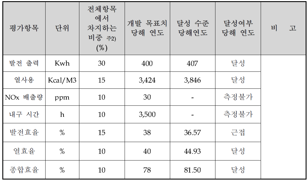 종합 평가