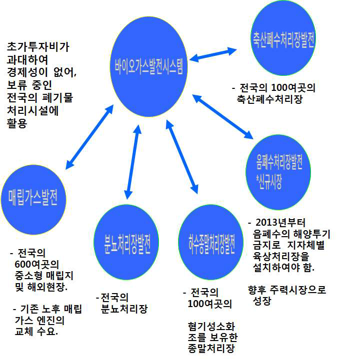 바이오가스 열병합발전시설이 필요한 곳