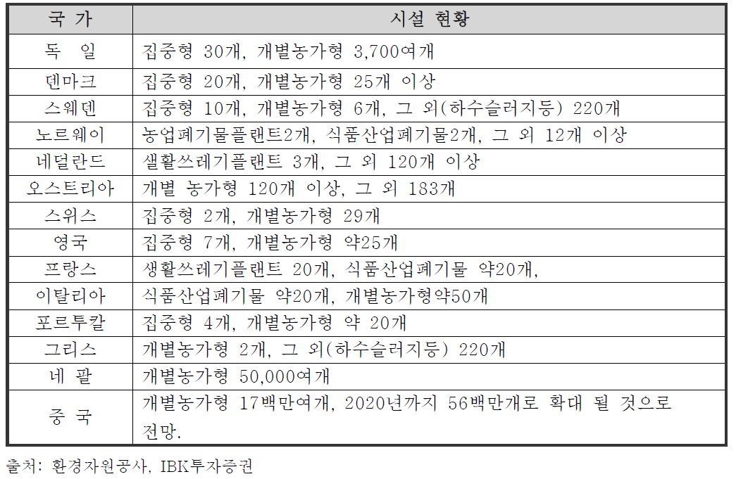 해외 혐기성 소화시설 보급 현황