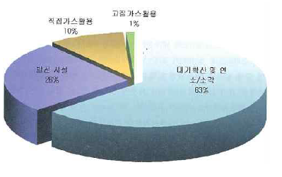 미국 매립가스의 이용실태