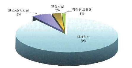 국내 매립가스의 이용실태