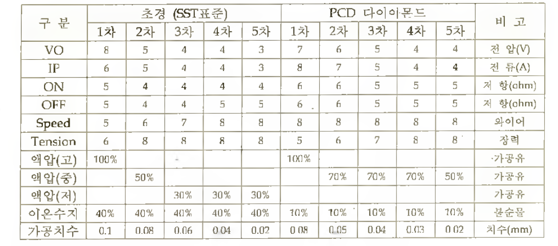 와이어 방전가공의 조건 분석표