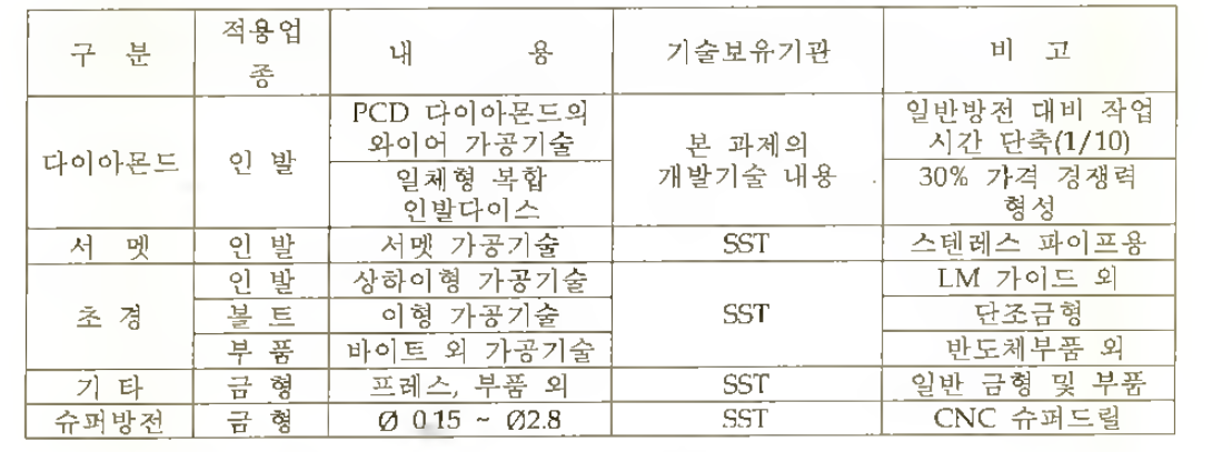 주관기관(SST) 의 보유기술 현황 및 개발과제의 내용