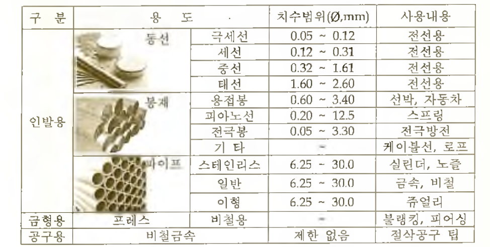 PCD 다이아몬드 다이스의 사용 영역 분석표