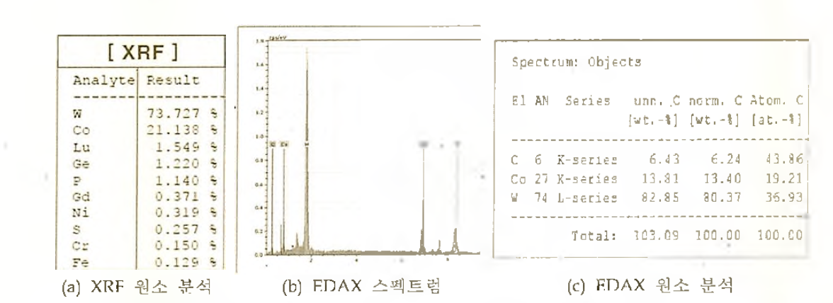 XRF, EDAX를 이용한 초경합금의 구성원소 분석 결과