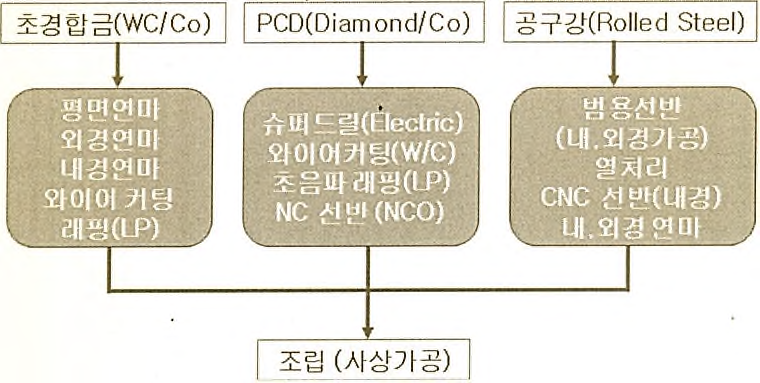 인발용 복합다이스의 제작 공정