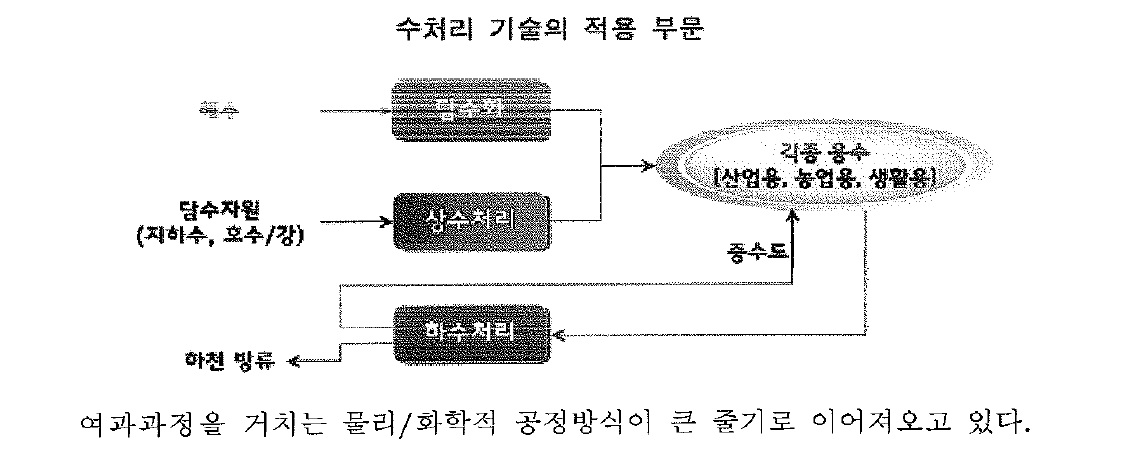 수처리 기술의 적용 부문