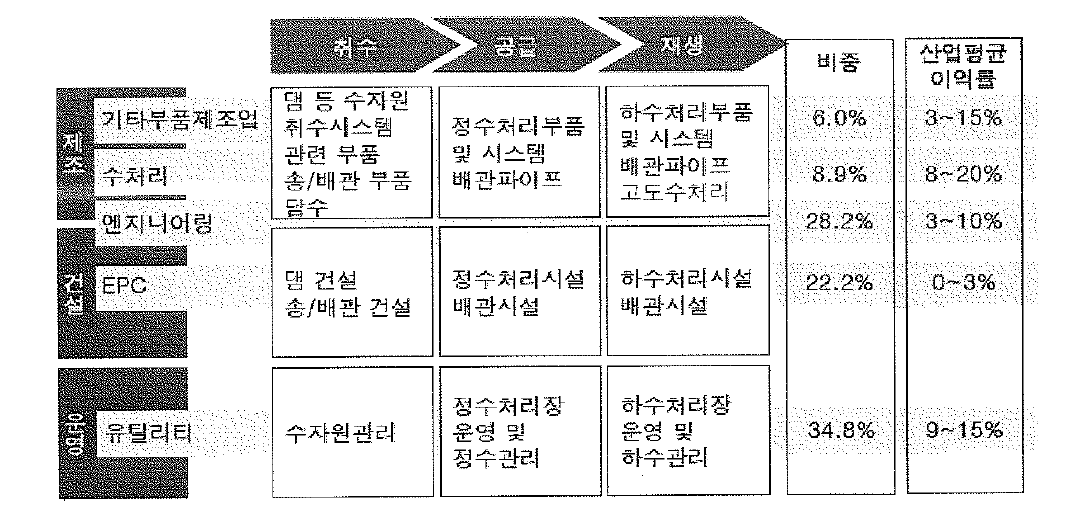 물산업의 Value Chain