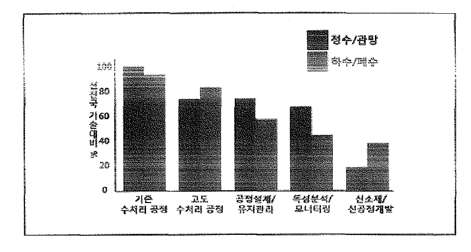 국내 수처리 산업 기술수준