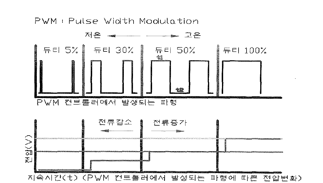 P W M 제어관련