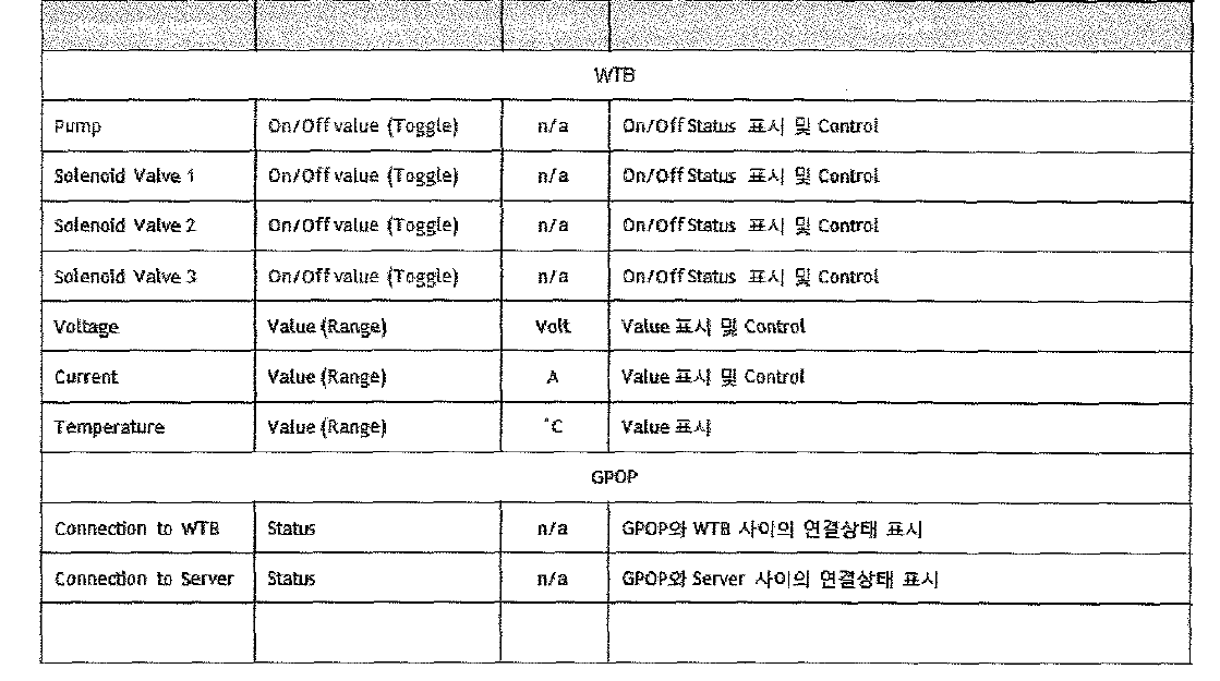 Monitoring & Control Objects 테이블