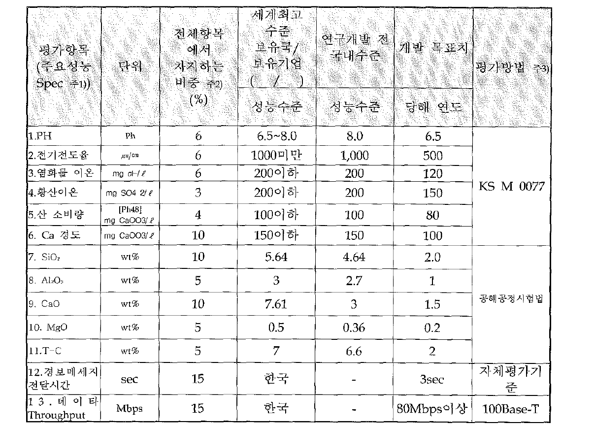 정량적 목표 항목