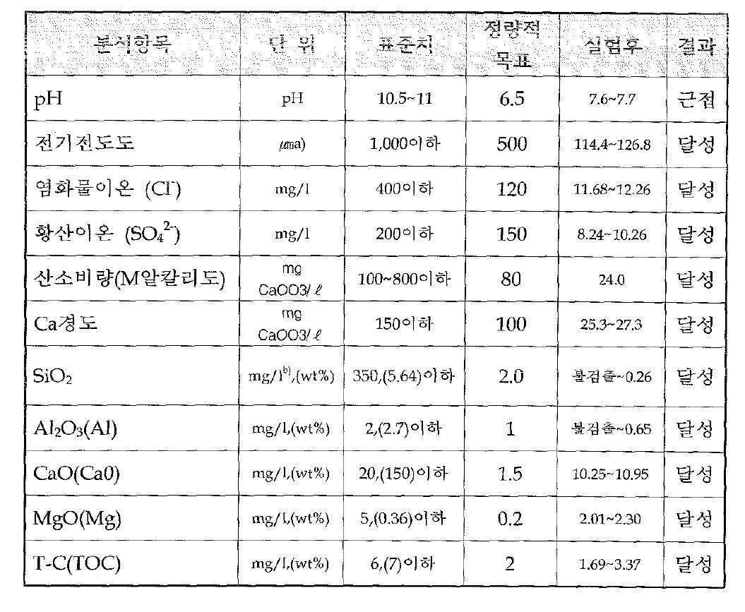 실험결과 요약표