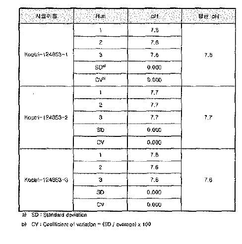 pH 분석데이타