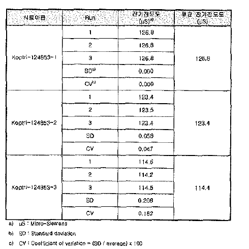 전기전도도 분석데이타