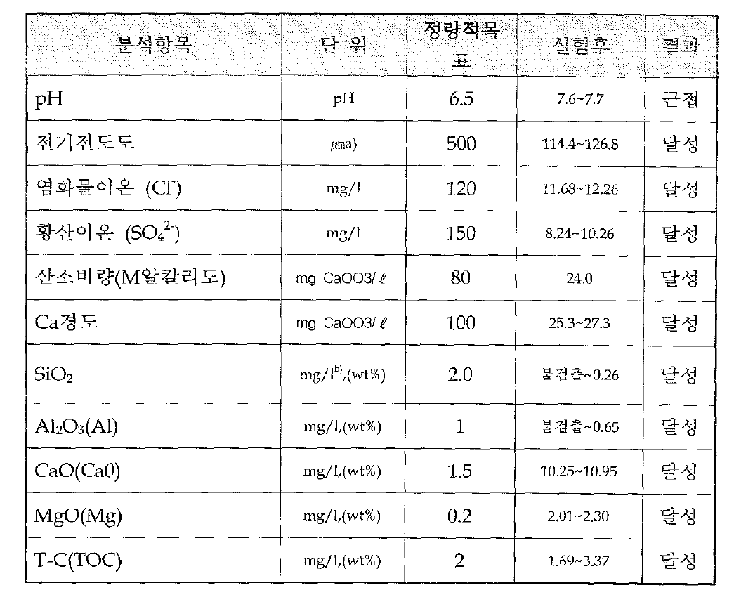 정량적 목 표 달 성 여 부