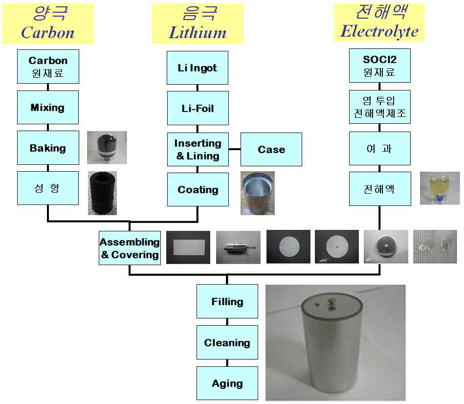 Li/SOCl2 시험 전지 제작 공정도