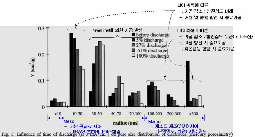 방전심도에 따른 카본 기공 분포