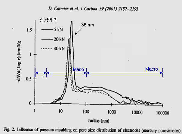 카본 성형압력에 따른 카본 기공 분포