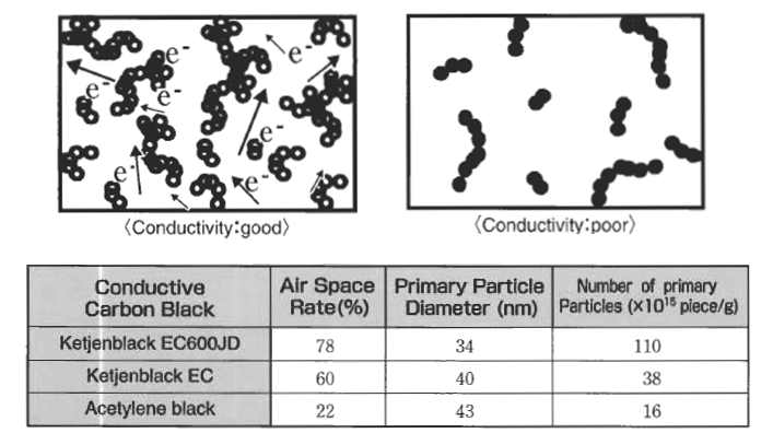 카본 분말의 전도도와 입자수